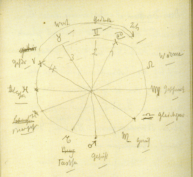 Rudolf Steiner's 12 senses and the Zodiac (a)