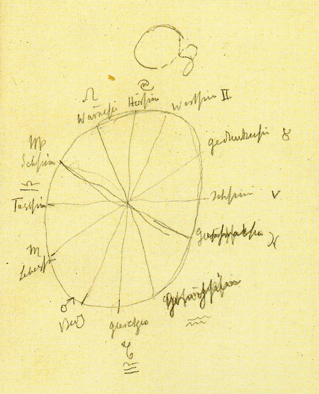 Rudolf Steiner's 12 senses and the Zodiac (b)