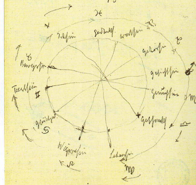 Rudolf Steiner's 12 senses and the Zodiac (c)