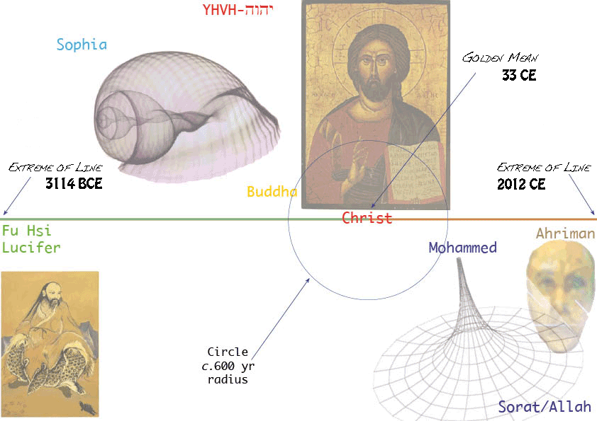 Spiritual Forces in the World: Christ, Lucifer, Ahriman, with benefic force of Buddha and desctructive force of mohammed. WIth Divine Sophia and desctructive Sorat/Allah